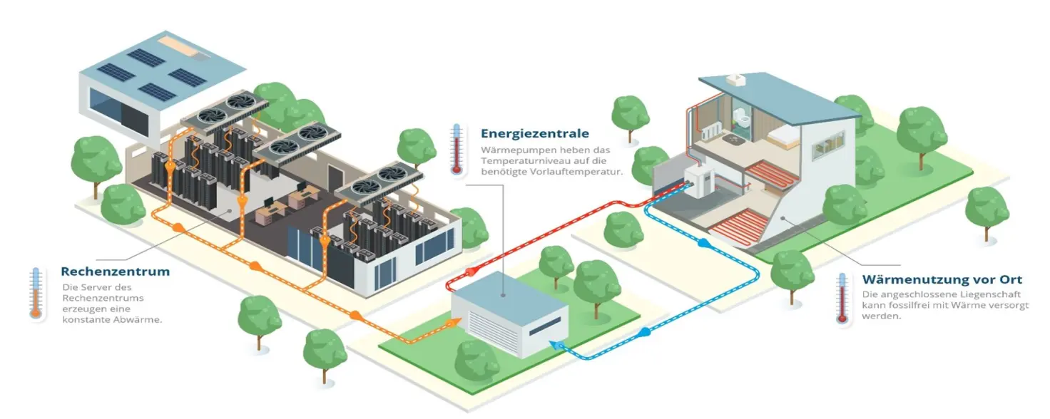 Grafik-Rechenzentrum-Energiezentrale-Waermepumpe